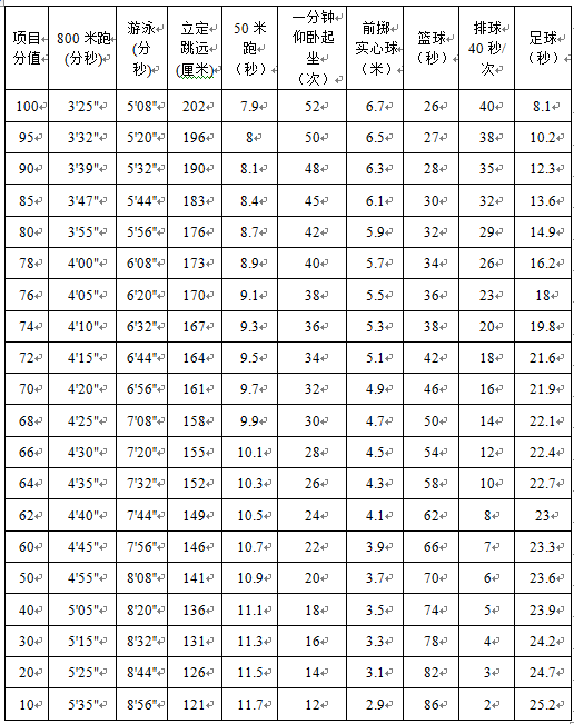 陕西省西安市中考体育考试内容及成绩标准对照表
